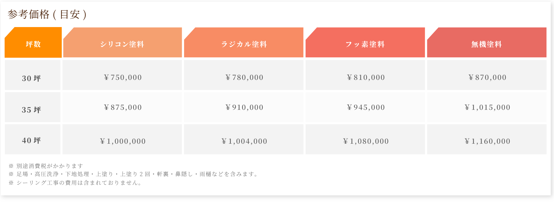 外壁・屋根の塗装面積算出 参考例